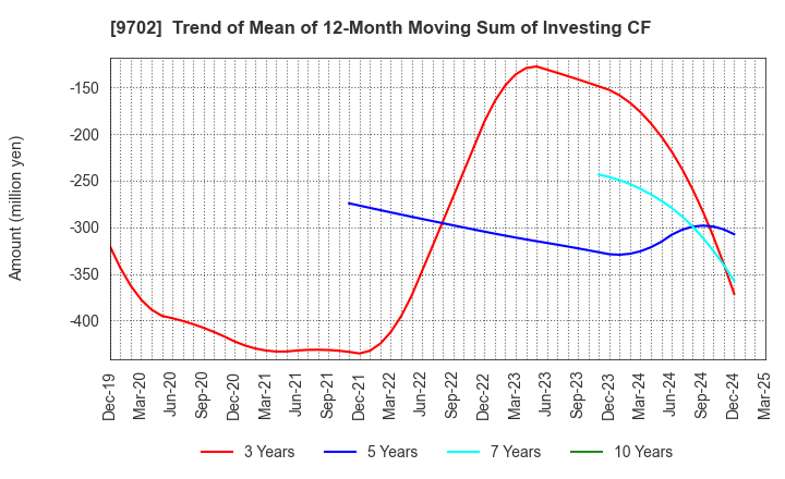 9702 ISB CORPORATION: Trend of Mean of 12-Month Moving Sum of Investing CF