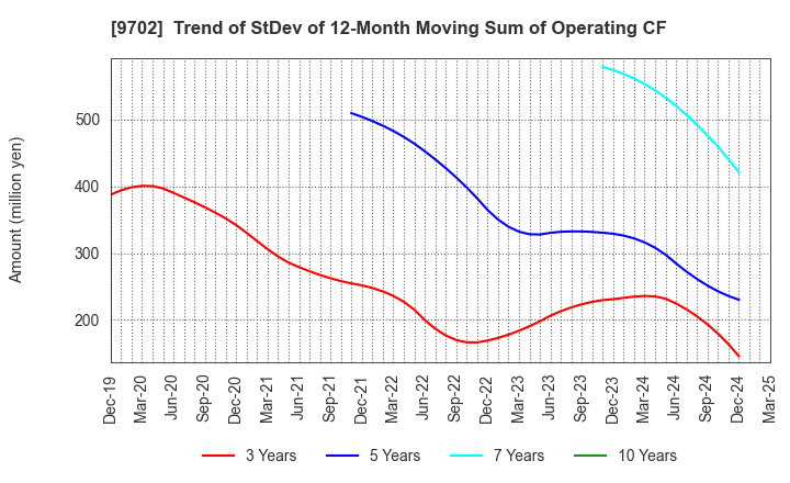 9702 ISB CORPORATION: Trend of StDev of 12-Month Moving Sum of Operating CF