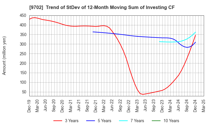 9702 ISB CORPORATION: Trend of StDev of 12-Month Moving Sum of Investing CF