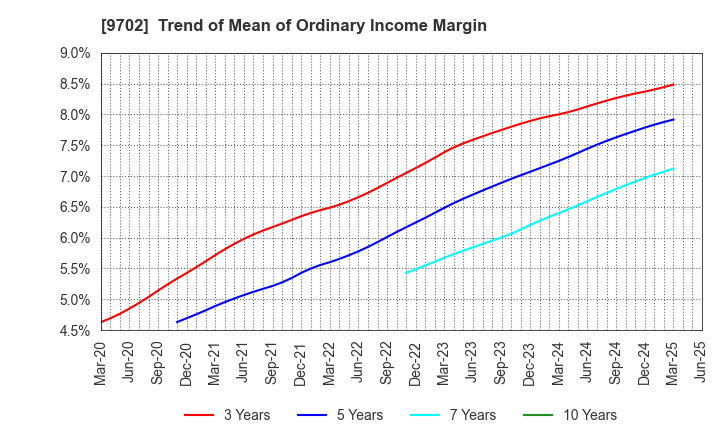 9702 ISB CORPORATION: Trend of Mean of Ordinary Income Margin