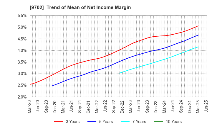 9702 ISB CORPORATION: Trend of Mean of Net Income Margin