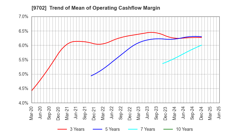 9702 ISB CORPORATION: Trend of Mean of Operating Cashflow Margin