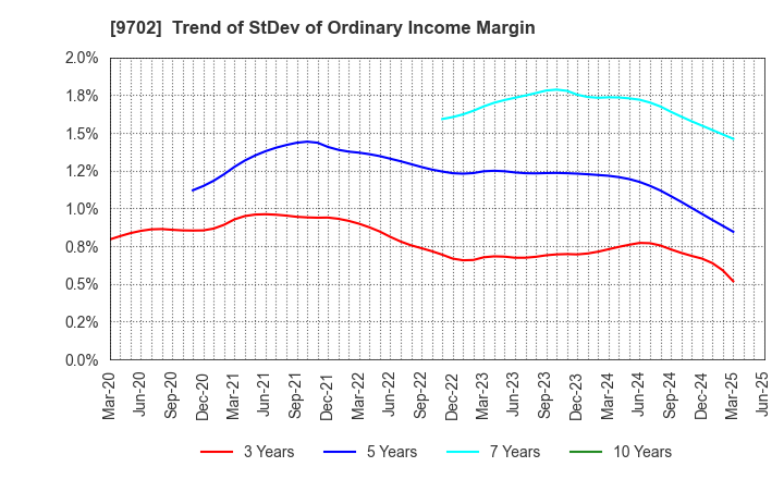 9702 ISB CORPORATION: Trend of StDev of Ordinary Income Margin