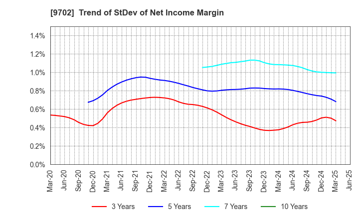 9702 ISB CORPORATION: Trend of StDev of Net Income Margin