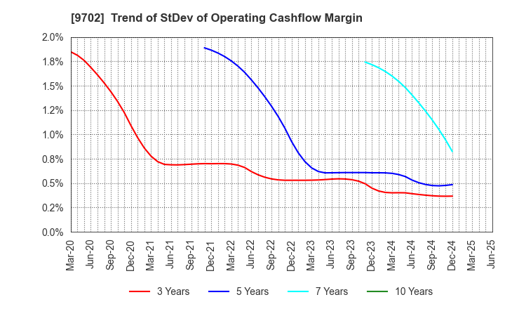 9702 ISB CORPORATION: Trend of StDev of Operating Cashflow Margin