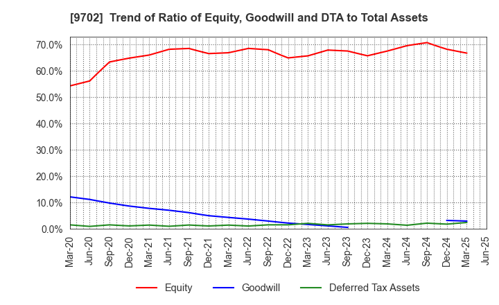 9702 ISB CORPORATION: Trend of Ratio of Equity, Goodwill and DTA to Total Assets
