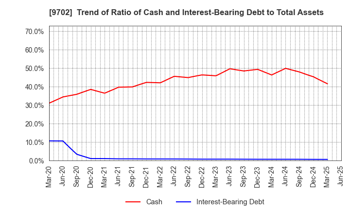 9702 ISB CORPORATION: Trend of Ratio of Cash and Interest-Bearing Debt to Total Assets
