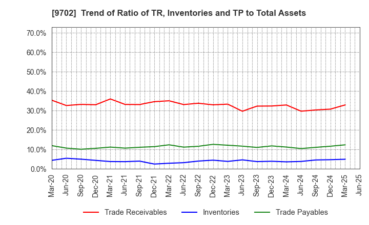 9702 ISB CORPORATION: Trend of Ratio of TR, Inventories and TP to Total Assets