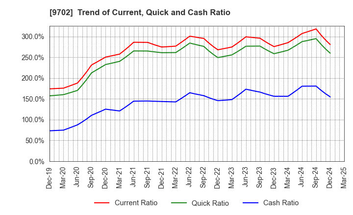 9702 ISB CORPORATION: Trend of Current, Quick and Cash Ratio