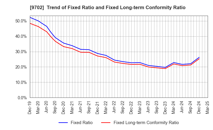 9702 ISB CORPORATION: Trend of Fixed Ratio and Fixed Long-term Conformity Ratio