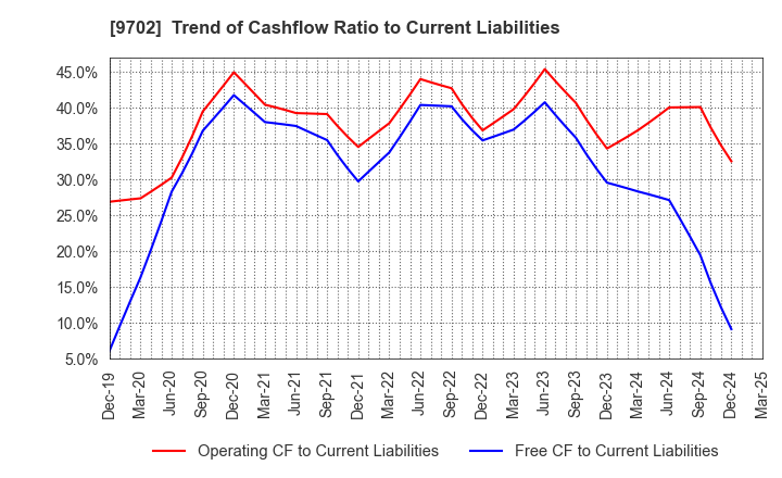 9702 ISB CORPORATION: Trend of Cashflow Ratio to Current Liabilities
