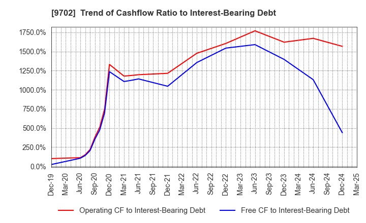 9702 ISB CORPORATION: Trend of Cashflow Ratio to Interest-Bearing Debt