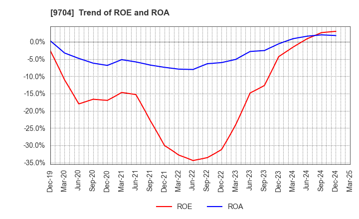 9704 Agora Hospitality Group Co., Ltd.: Trend of ROE and ROA