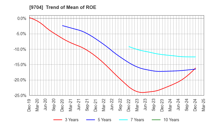 9704 Agora Hospitality Group Co., Ltd.: Trend of Mean of ROE
