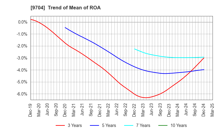 9704 Agora Hospitality Group Co., Ltd.: Trend of Mean of ROA