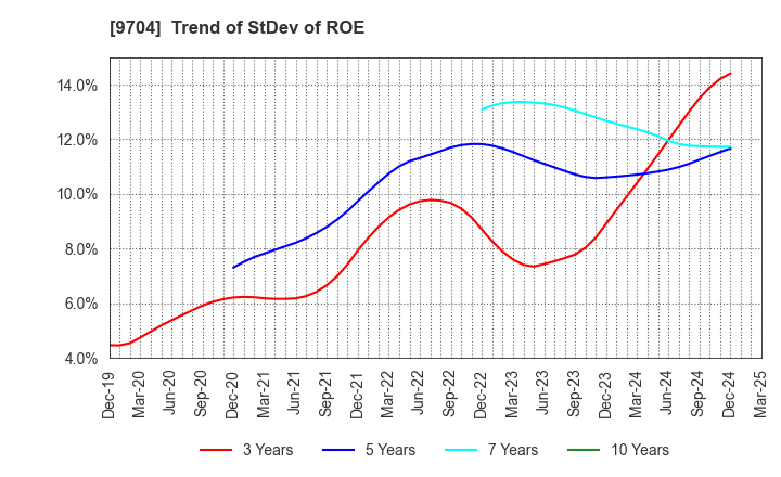 9704 Agora Hospitality Group Co., Ltd.: Trend of StDev of ROE