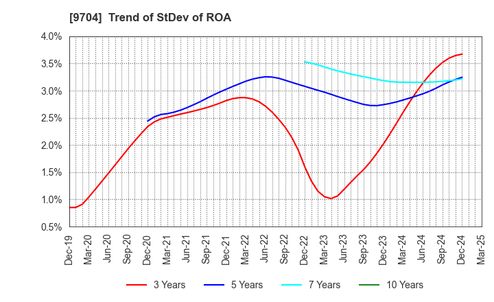 9704 Agora Hospitality Group Co., Ltd.: Trend of StDev of ROA