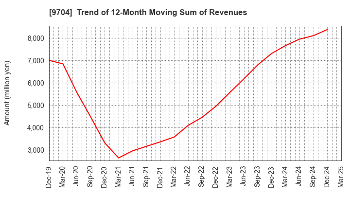 9704 Agora Hospitality Group Co., Ltd.: Trend of 12-Month Moving Sum of Revenues