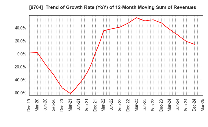 9704 Agora Hospitality Group Co., Ltd.: Trend of Growth Rate (YoY) of 12-Month Moving Sum of Revenues