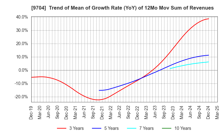 9704 Agora Hospitality Group Co., Ltd.: Trend of Mean of Growth Rate (YoY) of 12Mo Mov Sum of Revenues