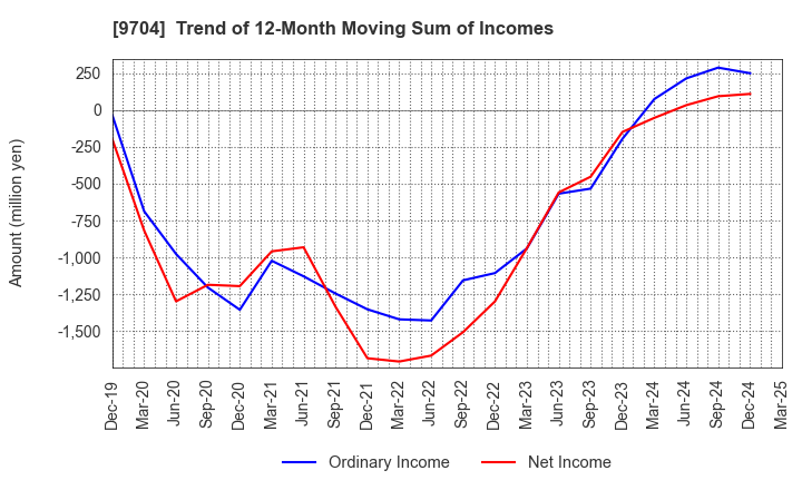 9704 Agora Hospitality Group Co., Ltd.: Trend of 12-Month Moving Sum of Incomes