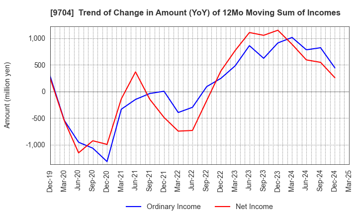 9704 Agora Hospitality Group Co., Ltd.: Trend of Change in Amount (YoY) of 12Mo Moving Sum of Incomes