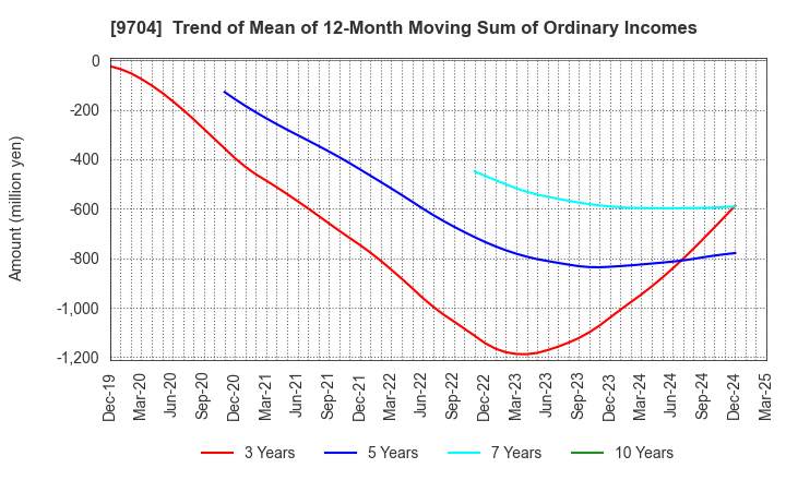 9704 Agora Hospitality Group Co., Ltd.: Trend of Mean of 12-Month Moving Sum of Ordinary Incomes