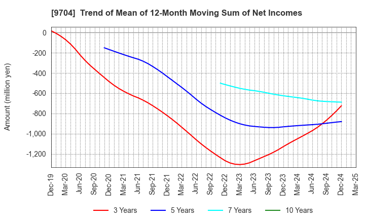 9704 Agora Hospitality Group Co., Ltd.: Trend of Mean of 12-Month Moving Sum of Net Incomes