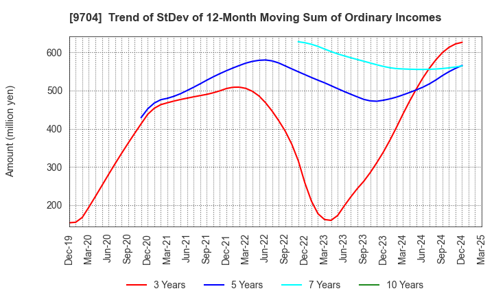9704 Agora Hospitality Group Co., Ltd.: Trend of StDev of 12-Month Moving Sum of Ordinary Incomes
