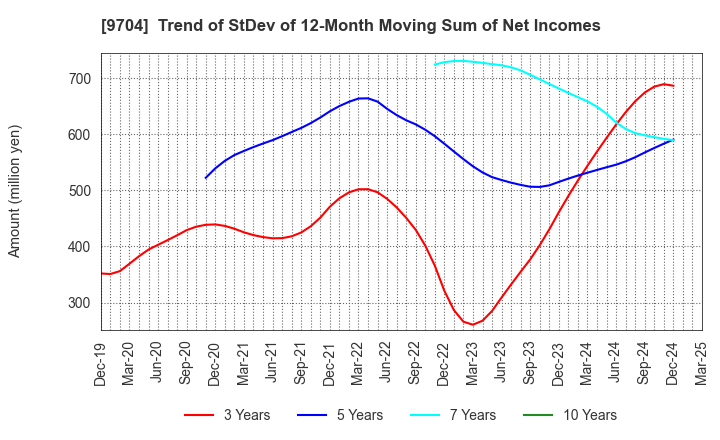 9704 Agora Hospitality Group Co., Ltd.: Trend of StDev of 12-Month Moving Sum of Net Incomes