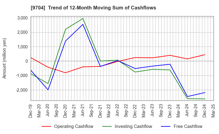 9704 Agora Hospitality Group Co., Ltd.: Trend of 12-Month Moving Sum of Cashflows