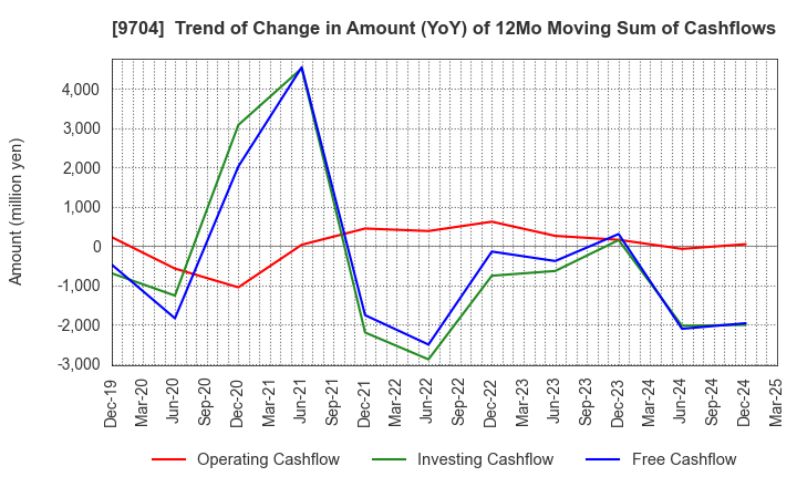 9704 Agora Hospitality Group Co., Ltd.: Trend of Change in Amount (YoY) of 12Mo Moving Sum of Cashflows