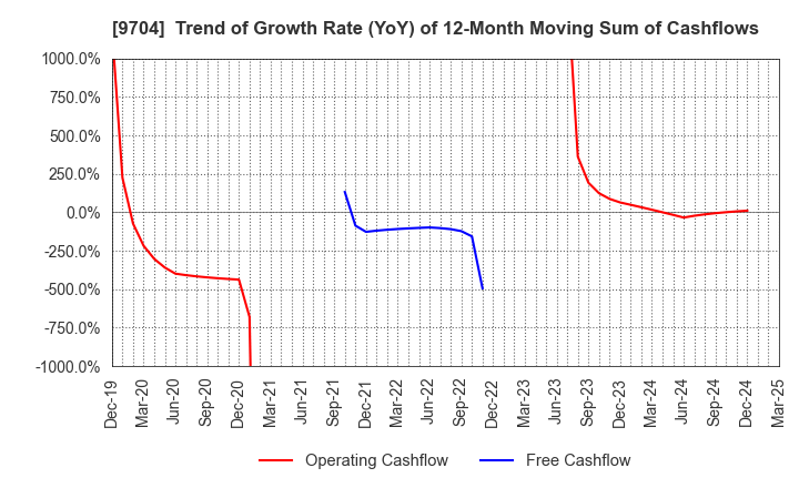 9704 Agora Hospitality Group Co., Ltd.: Trend of Growth Rate (YoY) of 12-Month Moving Sum of Cashflows