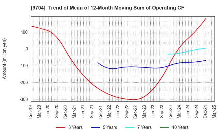 9704 Agora Hospitality Group Co., Ltd.: Trend of Mean of 12-Month Moving Sum of Operating CF
