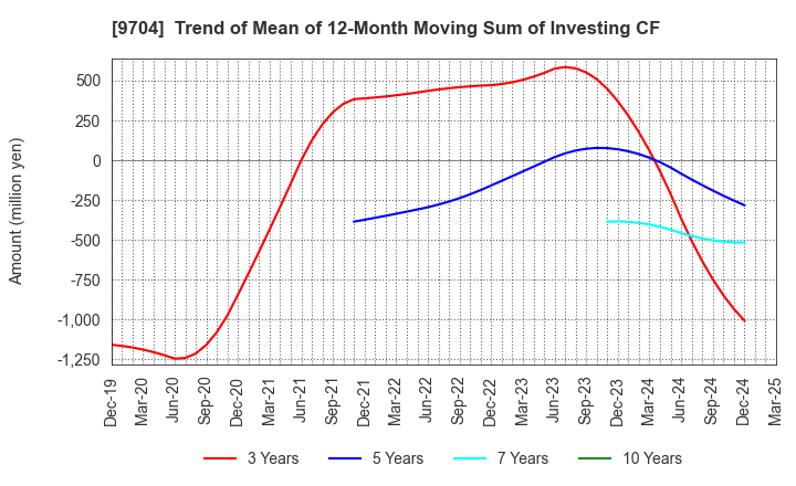 9704 Agora Hospitality Group Co., Ltd.: Trend of Mean of 12-Month Moving Sum of Investing CF