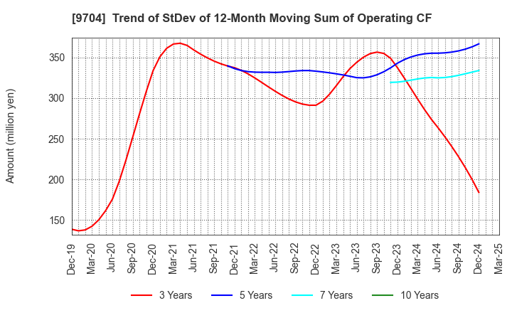 9704 Agora Hospitality Group Co., Ltd.: Trend of StDev of 12-Month Moving Sum of Operating CF