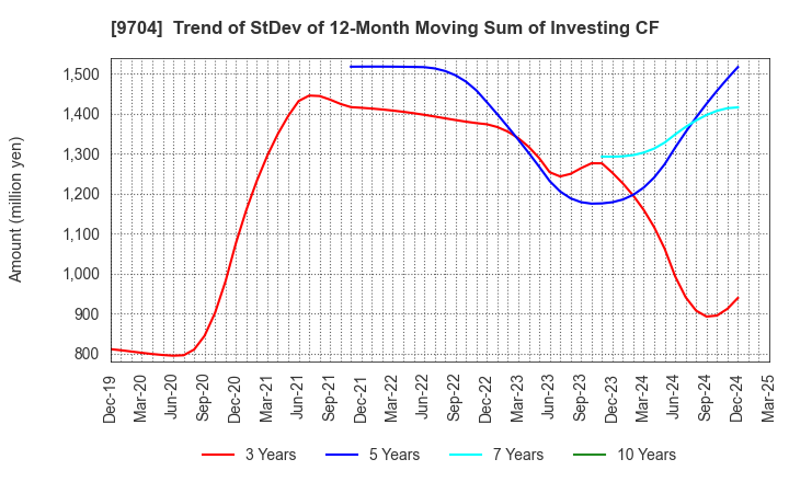 9704 Agora Hospitality Group Co., Ltd.: Trend of StDev of 12-Month Moving Sum of Investing CF