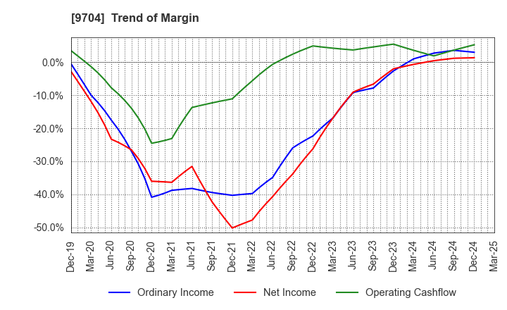 9704 Agora Hospitality Group Co., Ltd.: Trend of Margin