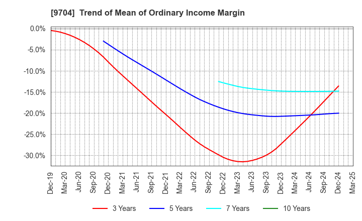 9704 Agora Hospitality Group Co., Ltd.: Trend of Mean of Ordinary Income Margin