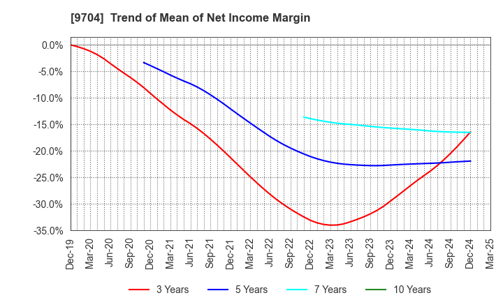 9704 Agora Hospitality Group Co., Ltd.: Trend of Mean of Net Income Margin