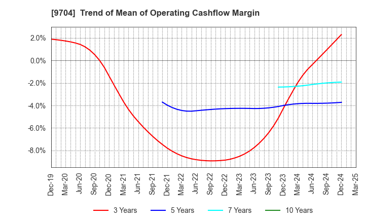 9704 Agora Hospitality Group Co., Ltd.: Trend of Mean of Operating Cashflow Margin