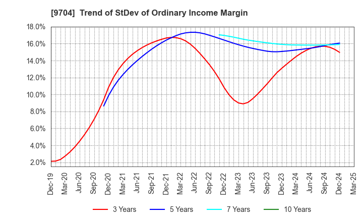 9704 Agora Hospitality Group Co., Ltd.: Trend of StDev of Ordinary Income Margin