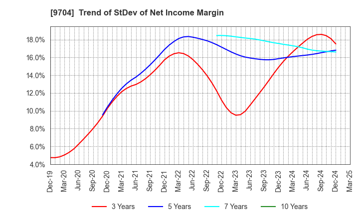 9704 Agora Hospitality Group Co., Ltd.: Trend of StDev of Net Income Margin
