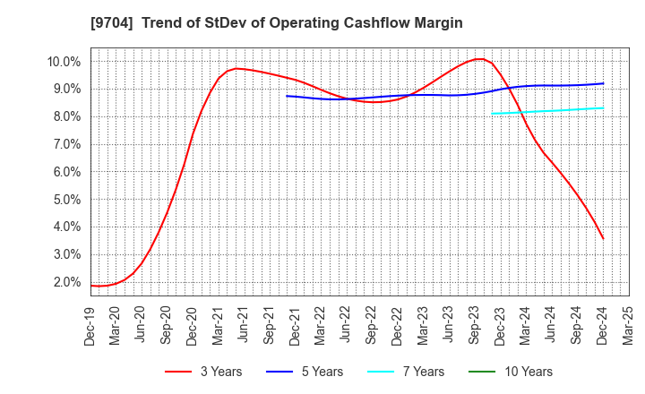 9704 Agora Hospitality Group Co., Ltd.: Trend of StDev of Operating Cashflow Margin