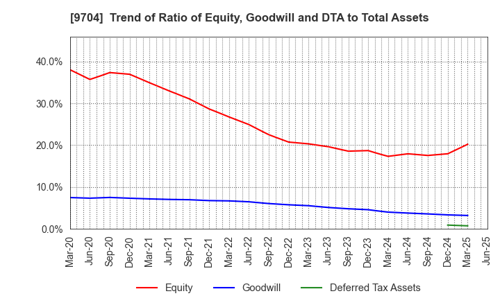 9704 Agora Hospitality Group Co., Ltd.: Trend of Ratio of Equity, Goodwill and DTA to Total Assets