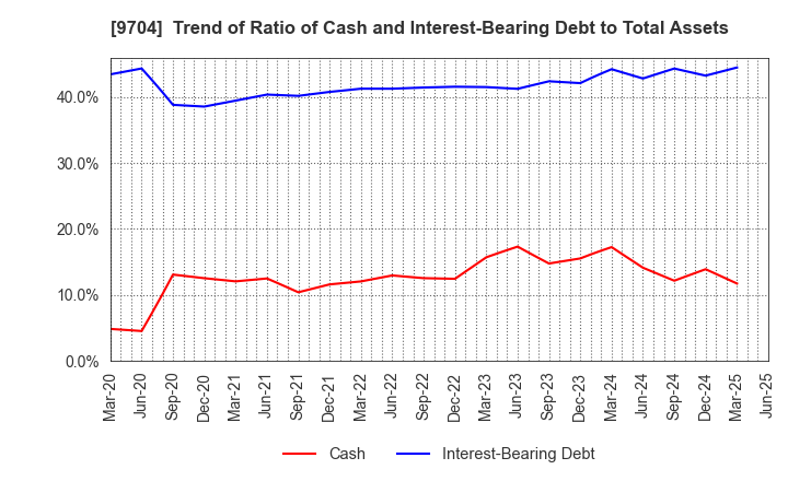 9704 Agora Hospitality Group Co., Ltd.: Trend of Ratio of Cash and Interest-Bearing Debt to Total Assets