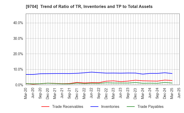 9704 Agora Hospitality Group Co., Ltd.: Trend of Ratio of TR, Inventories and TP to Total Assets