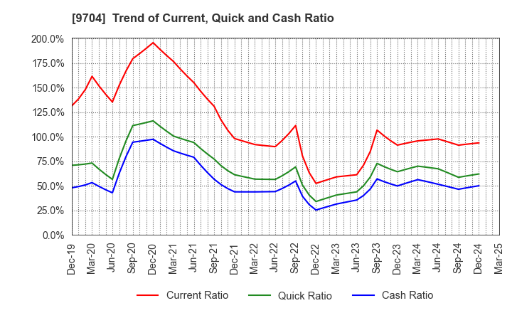 9704 Agora Hospitality Group Co., Ltd.: Trend of Current, Quick and Cash Ratio