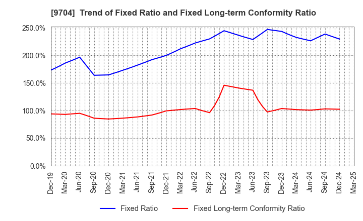 9704 Agora Hospitality Group Co., Ltd.: Trend of Fixed Ratio and Fixed Long-term Conformity Ratio