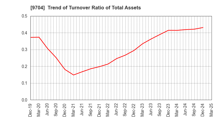 9704 Agora Hospitality Group Co., Ltd.: Trend of Turnover Ratio of Total Assets